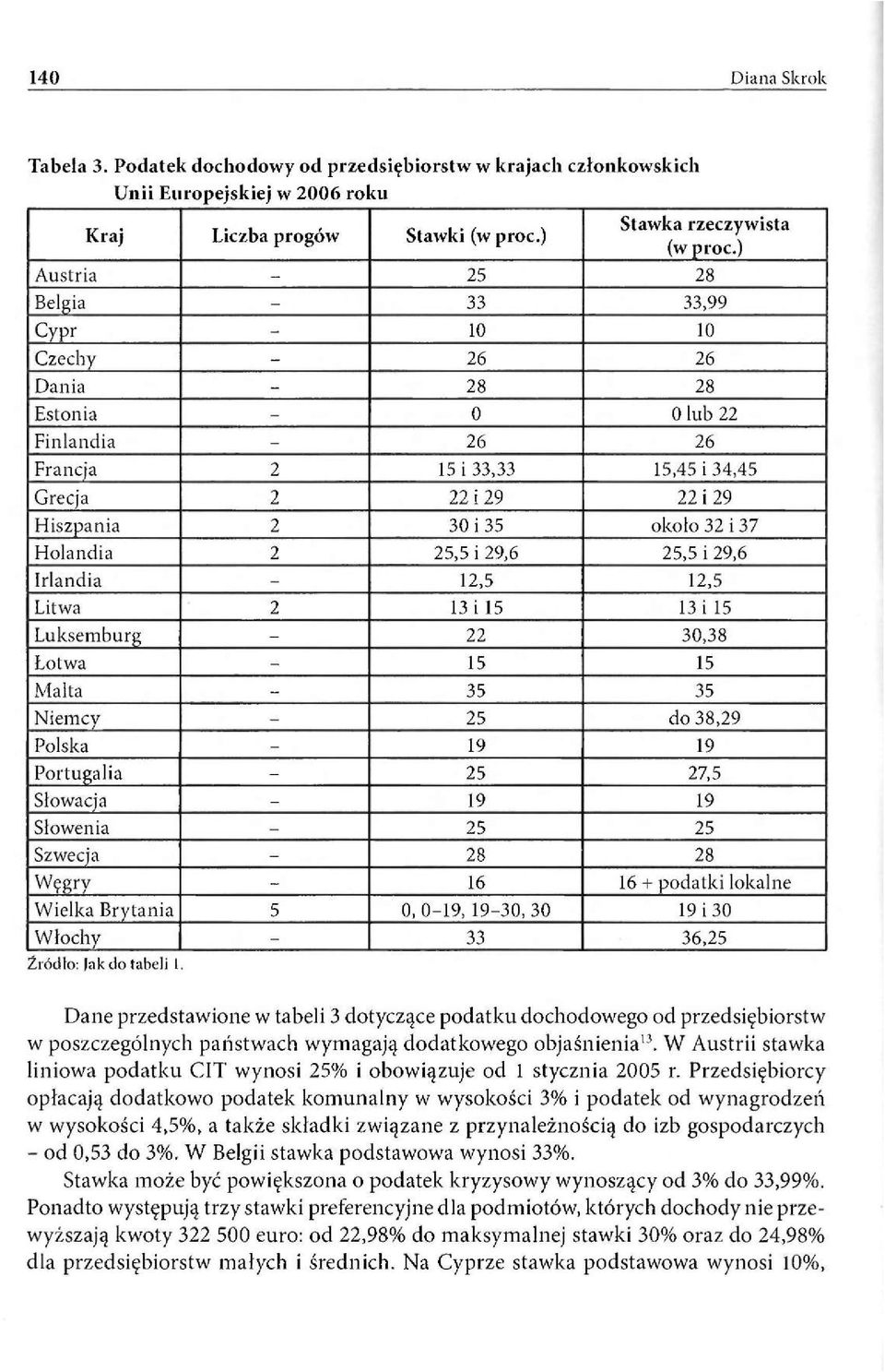 około 32 i 37 Holandia 2 25,5 i 29,6 25,5 i 29,6 Irlandia - 12,5 12,5 Litwa 2 13 i 15 13 i 15 Luksemburg - 22 30,38 Łotwa - 15 15 Malta - 35 35 Niemcy - 25 do 38,29 Polska - 19 19 Portugalia - 25