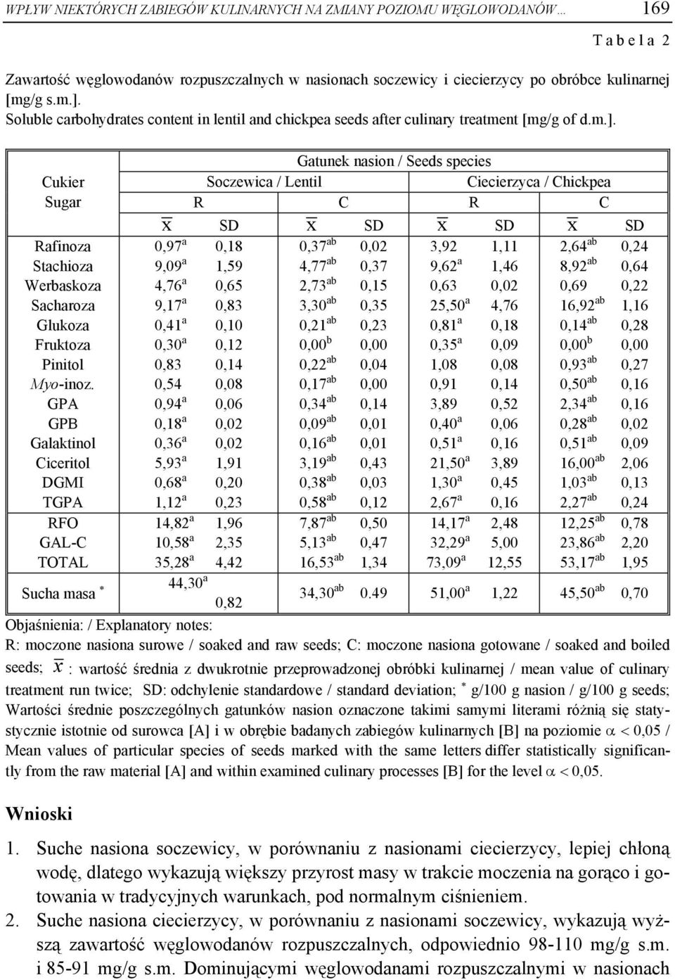 GPA GPB Galaktinol Ciceritol DGMI TGPA RFO GAL-C TOTAL Gatunek nasion / Seeds species Soczewica / Lentil Ciecierzyca / Chickpea R C R C x SD x SD x SD x SD 0,97 a 0,18 9,09 a 1,59 4,76 a 0,65 9,17 a