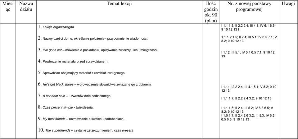 2 1.5; II 2.4; III 5.1; IV 6.5 7.1; V 8.2; 9 10 12 I 1.12; III 5.1; IV 6.4 6.5 7.1; 9 10 12 5. Sprawdzian obejmujący materiał z rozdziału wstępnego. 6. He s got black shoes wprowadzenie słownictwa związane go z ubiorem.