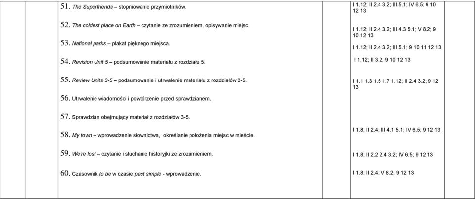 2; 9 10 12 55. Review Units 3-5 podsumowanie i utrwalenie materiału z rozdziałów 3-5. I 1.1 1.3 1.5 1.7 1.12; II 2.4 3.2; 9 12 56. Utrwalenie wiadomości i powtórzenie przed sprawdzianem. 57.