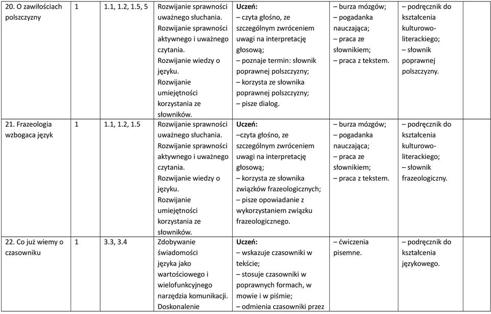 czyta głośno, ze szczególnym zwróceniem uwagi na interpretację głosową; poznaje termin: słownik poprawnej polszczyzny; korzysta ze słownika poprawnej polszczyzny; pisze dialog.