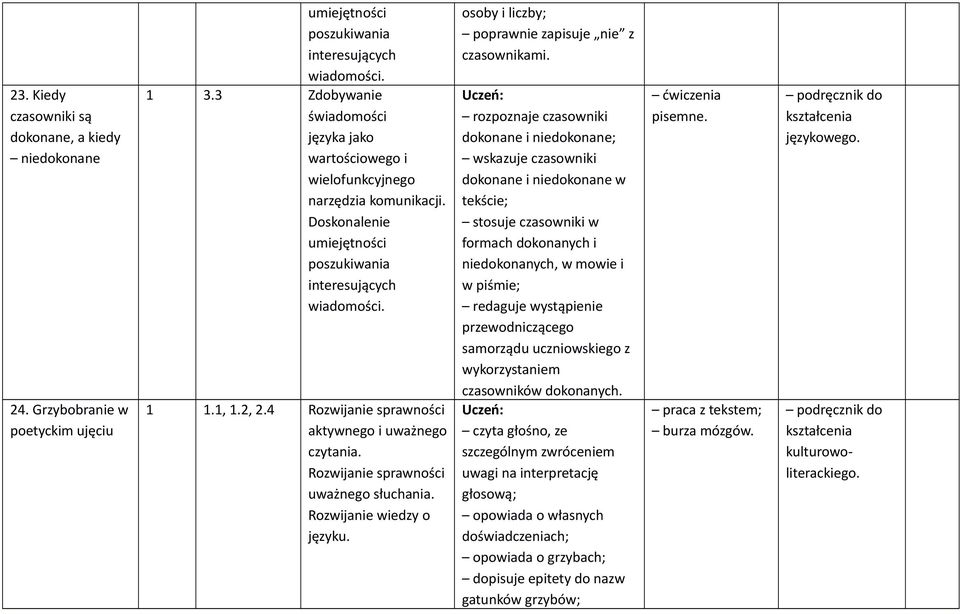 rozpoznaje czasowniki dokonane i niedokonane; wskazuje czasowniki dokonane i niedokonane w tekście; stosuje czasowniki w formach dokonanych i niedokonanych, w mowie i w piśmie;