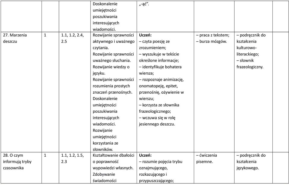 czyta poezję ze zrozumieniem; wyszukuje w tekście określone informacje; identyfikuje bohatera wiersza; rozpoznaje animizację, onomatopeję, epitet,