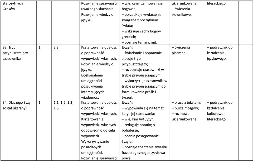 świadomie i poprawnie stosuje tryb przypuszczający; rozpoznaje czasowniki w trybie przypuszczającym; wykorzystuje czasowniki w trybie przypuszczającym do formułowania próśb i