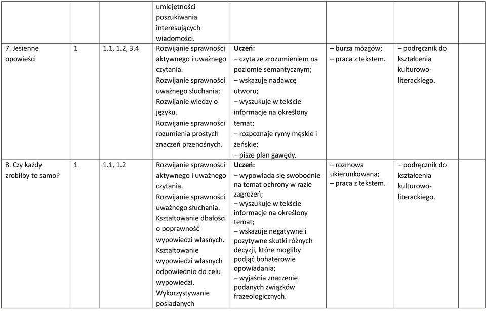 2 dbałości Wykorzystywanie posiadanych czyta ze zrozumieniem na poziomie semantycznym; wskazuje nadawcę utworu; wyszukuje w tekście informacje na określony temat;