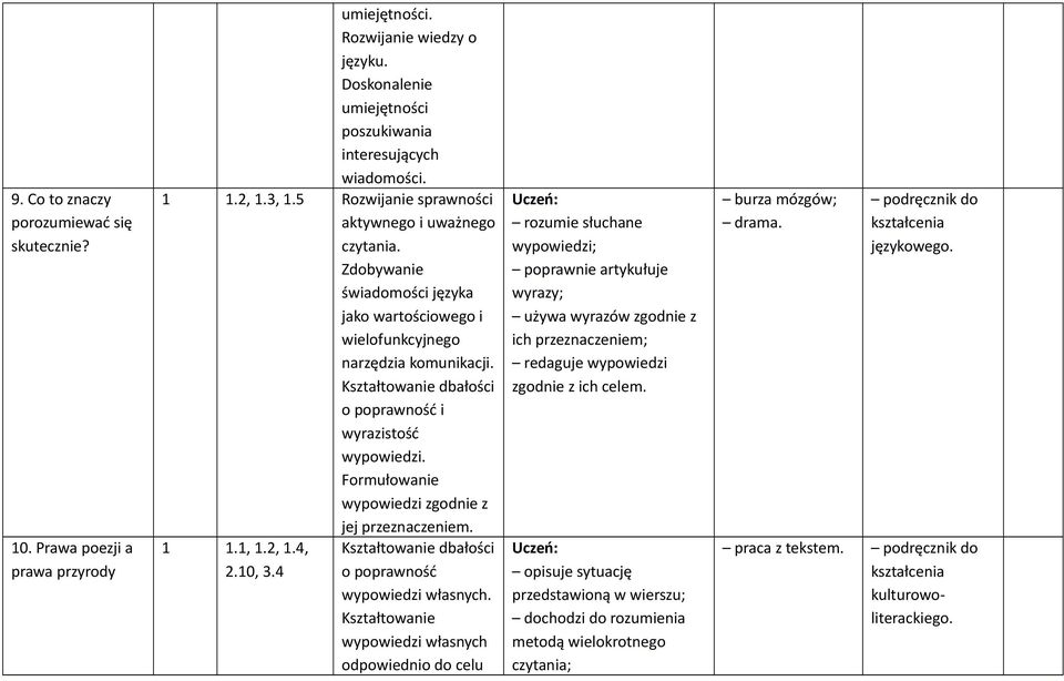 dbałości i wyrazistość Formułowanie wypowiedzi zgodnie z 1 1.1, 1.2, 1.4, 2.10, 3.4 jej przeznaczeniem.