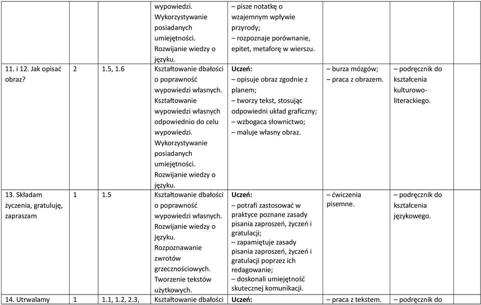 opisuje obraz zgodnie z planem; tworzy tekst, stosując odpowiedni układ graficzny; wzbogaca słownictwo; maluje własny obraz.