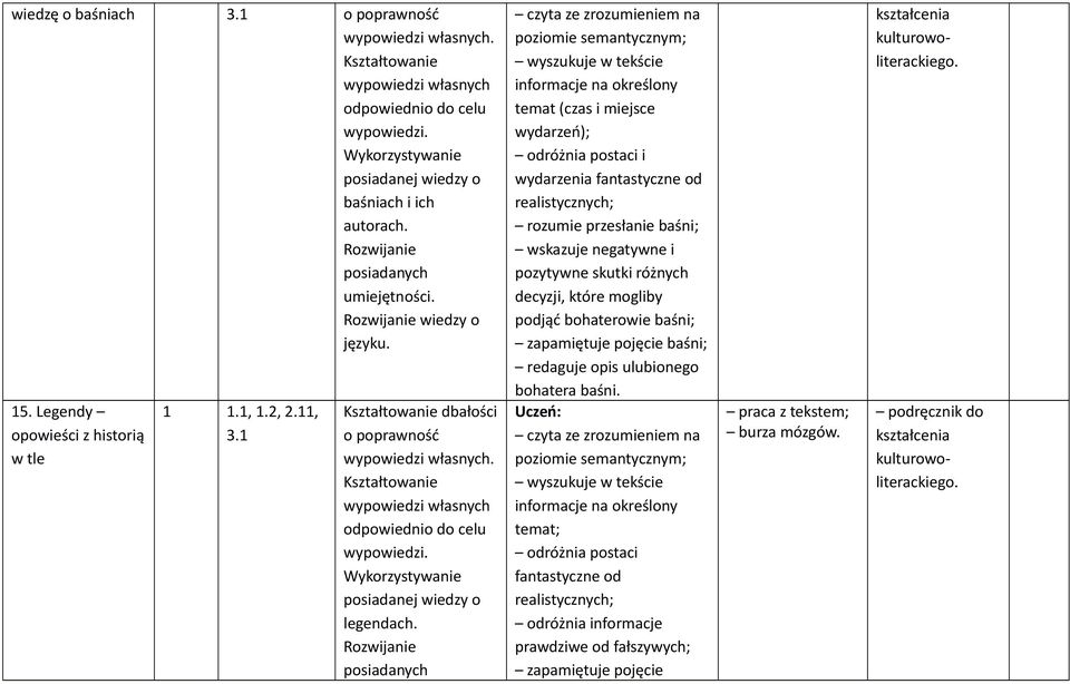 Rozwijanie posiadanych czyta ze zrozumieniem na poziomie semantycznym; wyszukuje w tekście informacje na określony temat (czas i miejsce wydarzeń); odróżnia postaci i wydarzenia fantastyczne od