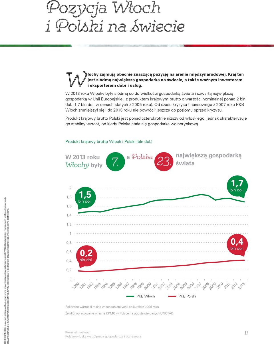 W 2013 roku Włochy były siódmą co do wielkości gospodarką świata i czwartą największą gospodarką w Unii Europejskiej, z produktem krajowym brutto o wartości nominalnej ponad 2 bln dol. (1,7 bln dol.