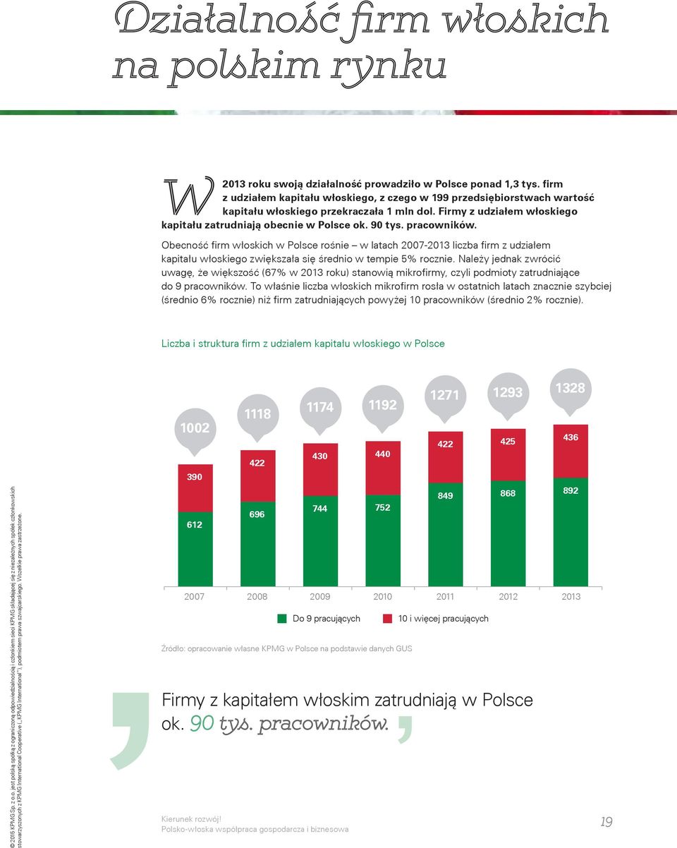 pracowników. Obecność firm włoskich w Polsce rośnie w latach 2007-2013 liczba firm z udziałem kapitału włoskiego zwiększała się średnio w tempie 5% rocznie.