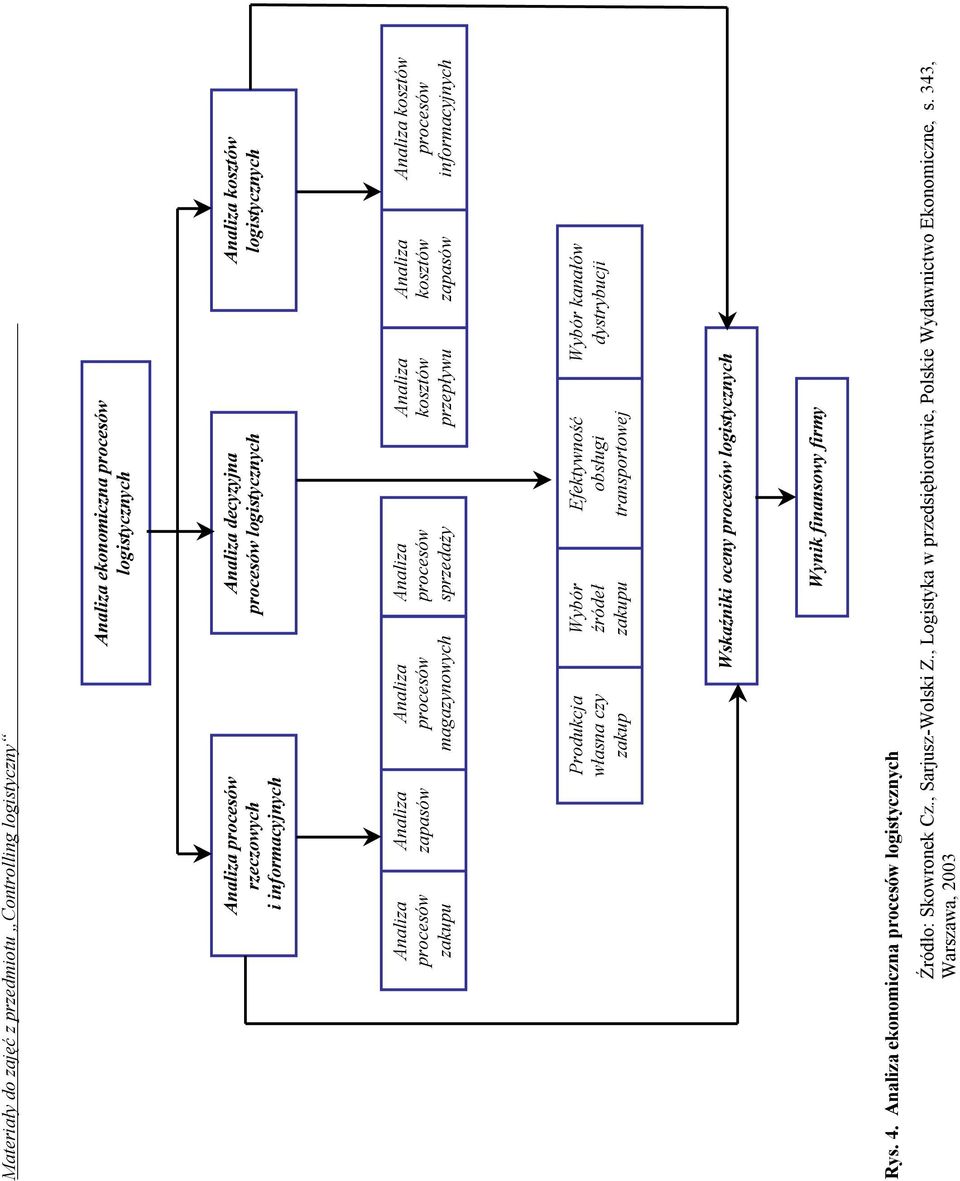 informacyjnych Produkcja własna czy zakup Wybór źródeł zakupu Efektywność obsługi transportowej Wybór kanałów dystrybucji Wskaźniki oceny procesów logistycznych Wynik