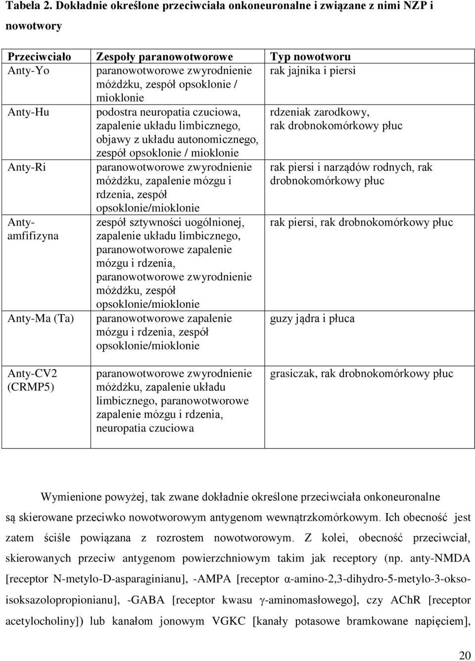 zespół opsoklonie / mioklonie Anty-Hu podostra neuropatia czuciowa, zapalenie układu limbicznego, objawy z układu autonomicznego, zespół opsoklonie / mioklonie Anty-Ri Antyamfifizyna Anty-Ma (Ta)