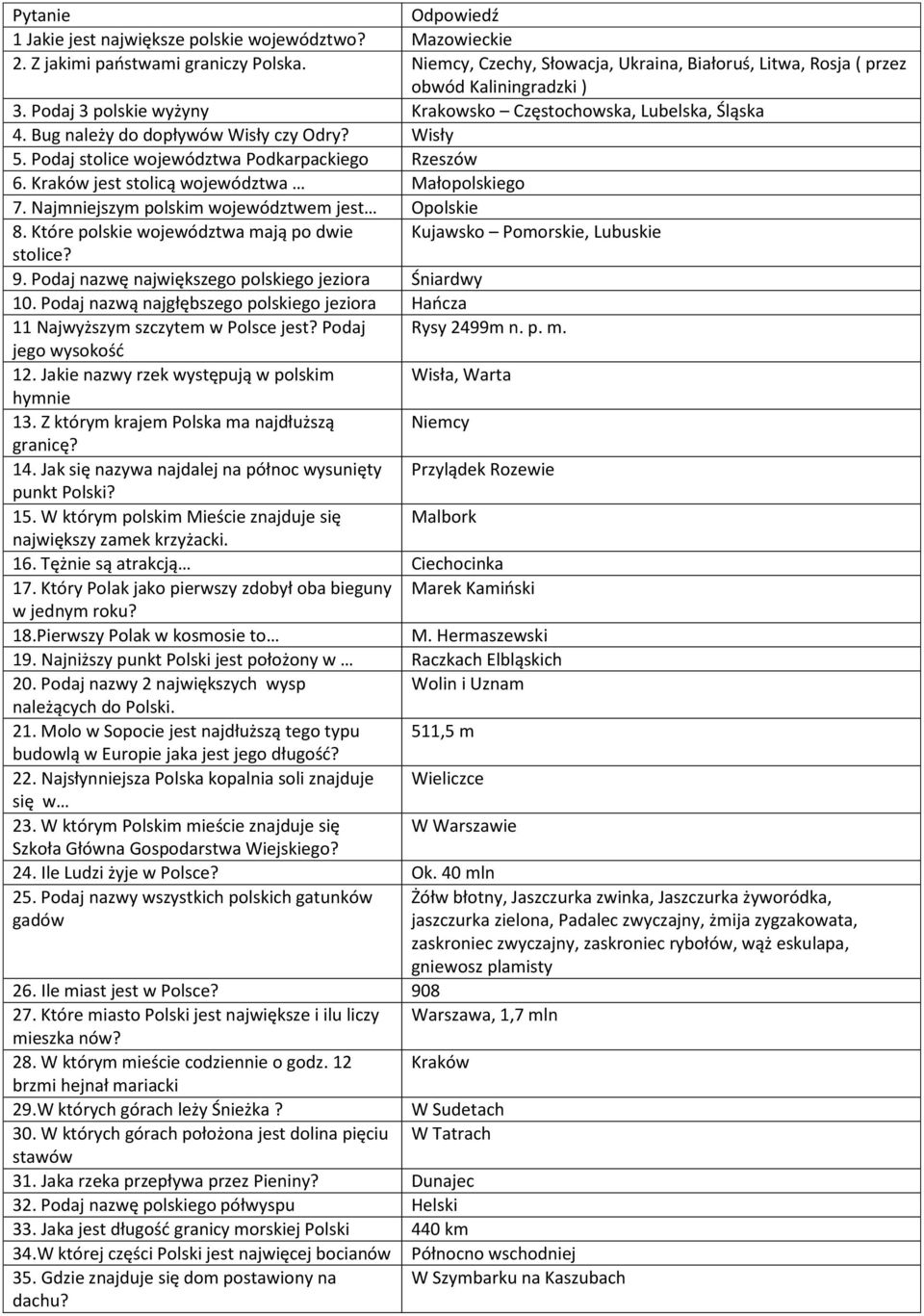 Wisły 5. Podaj stolice województwa Podkarpackiego Rzeszów 6. Kraków jest stolicą województwa Małopolskiego 7. Najmniejszym polskim województwem jest Opolskie 8.