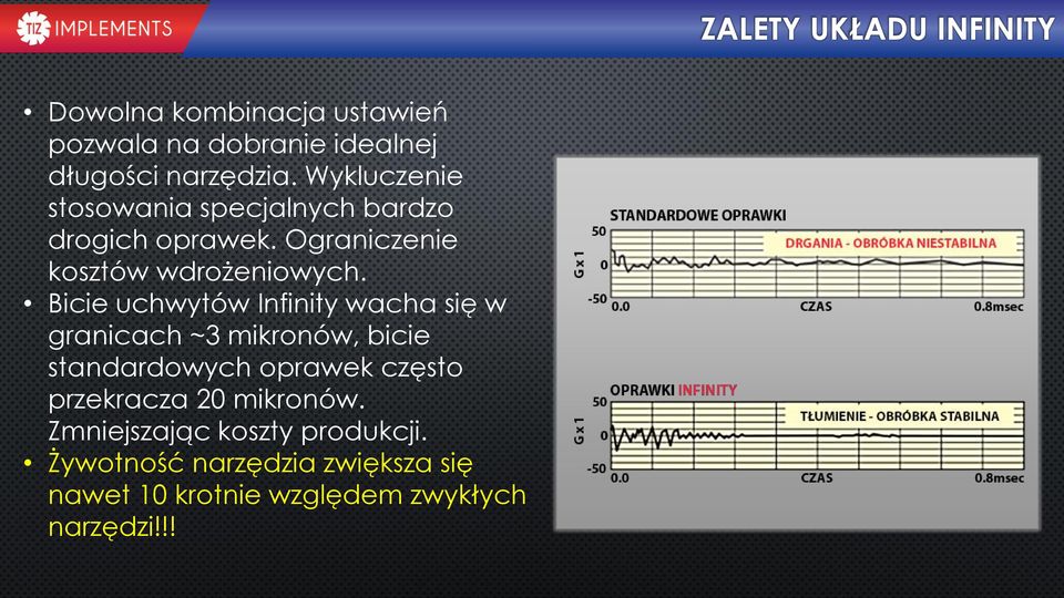 Bicie uchwytów Infinity wacha się w granicach ~3 mikronów, bicie standardowych oprawek często przekracza