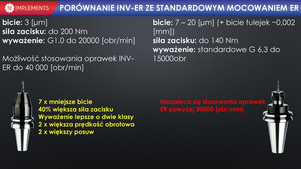 ~0,002 [mm]) siła zacisku: do 140 Nm wyważenie: standardowe G 6,3 do 15000obr 7 x mniejsze bicie 40% większa siła