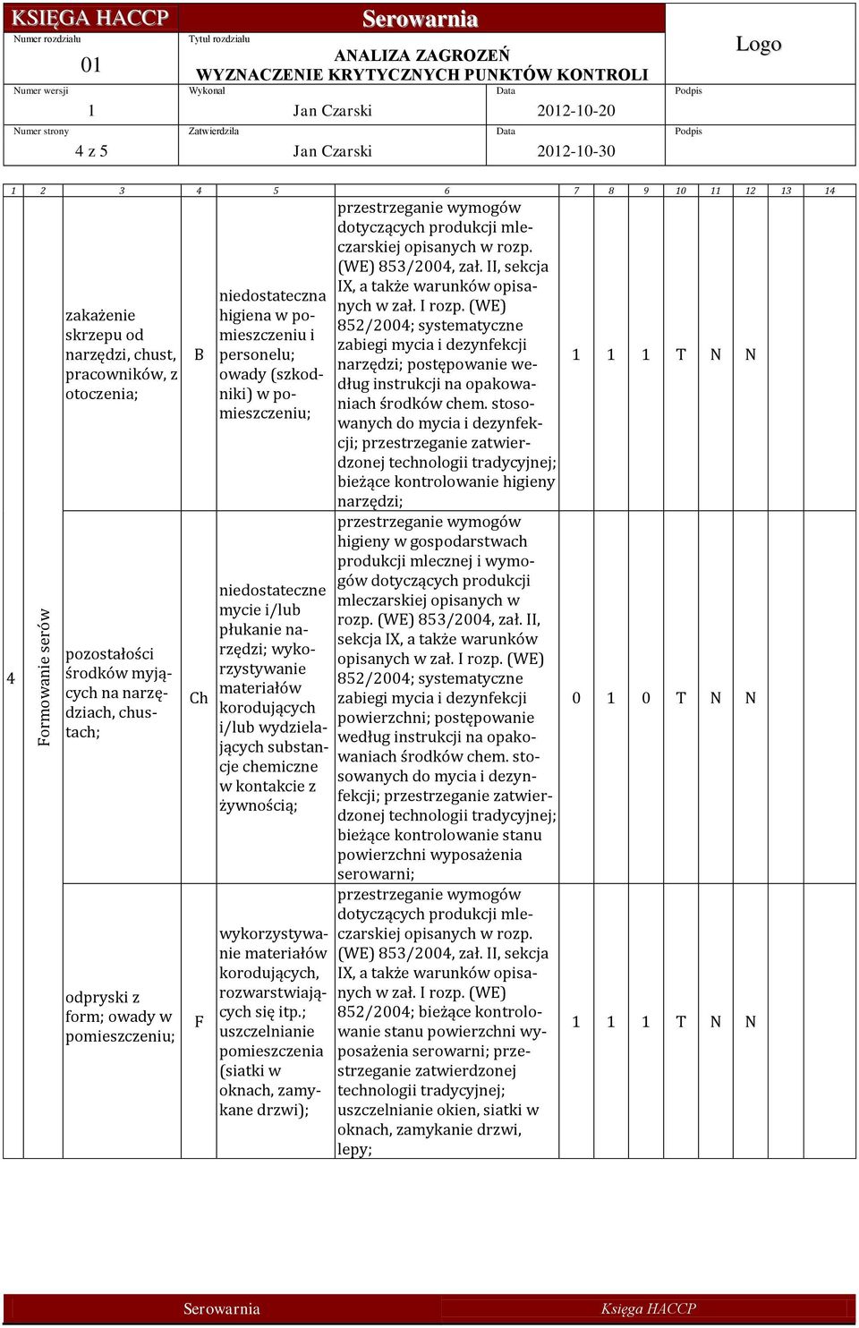 w pomieszczeniu; niedostateczne mycie i/lub płukanie narzędzi; wykorzystywanie materiałów korodujących i/lub wydzielających substancje chemiczne w kontakcie z żywnością; wykorzystywanie materiałów