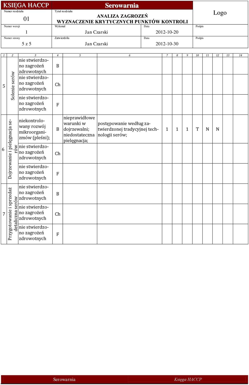 pielęgnacja serów niekontrolowany rozwój mikroorganizmów (pleśni); B Ch F B Ch F B Ch F nieprawidłowe