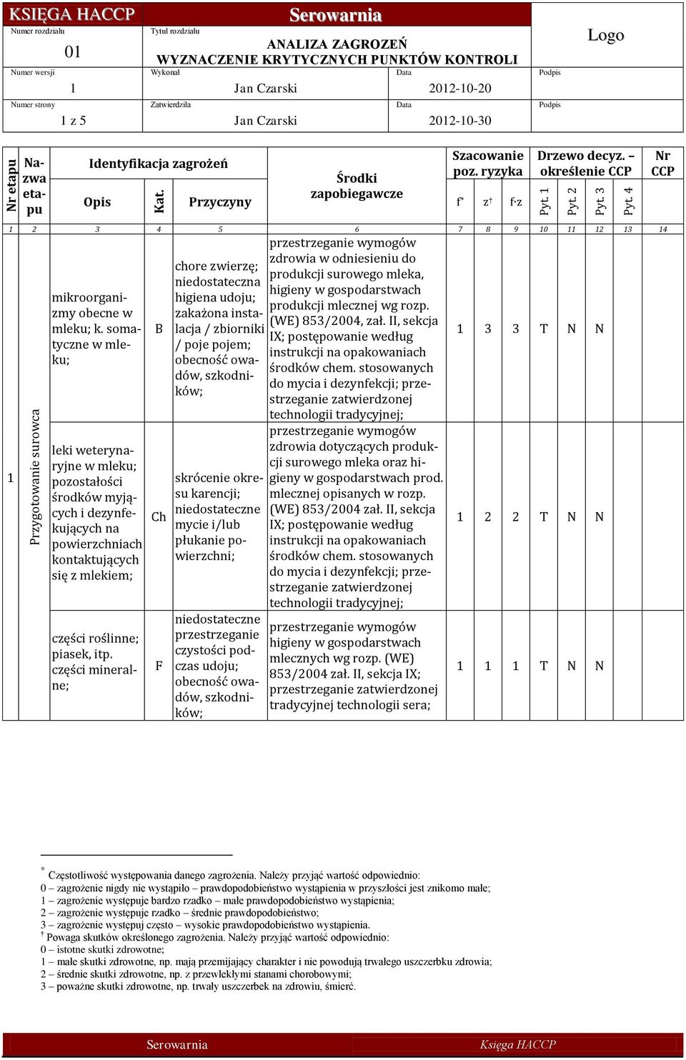 ryzyka Środki zapobiegawcze Opis Przyczyny f * z f z Drzewo decyz. określenie CCP Nr CCP 1 2 3 4 5 6 7 8 9 10 11 12 13 14 1 mikroorganizmy obecne w mleku; k.