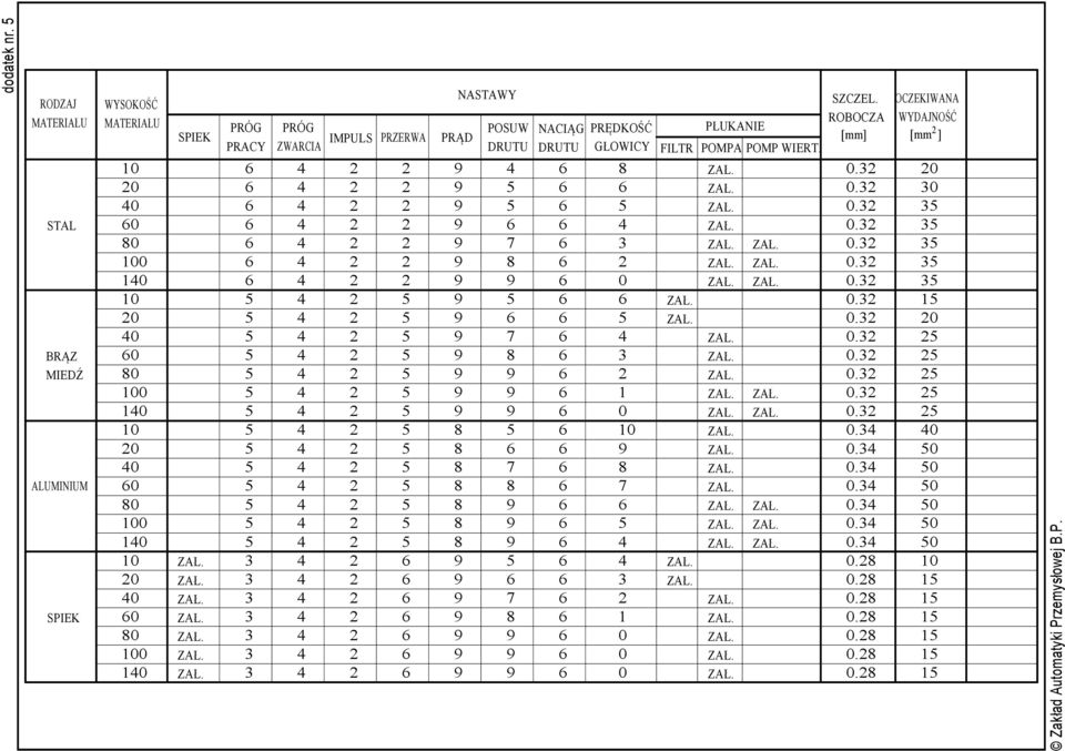 1 0 0 0 FILTR POMPA POMP WIERT. PŁUKANIE 0.3 0.3 0.3 0. ROBOCZA SZCZEL. WYDAJNOŚĆ OCZEKIWANA [mm ] [mm] 0.3 0.3 0.3 0.3 0.3 0.3 0.3 0.3 0.3 0.3 0.3 0.3 0.3 0.3 0.3 0.3 0.3 0.3 0. 0. 0. 0. 0. 0. 0 30 3 3 3 3 3 1 0 0 0 0 0 0 0 0 10 1 1 1 1 1 1 dodatek nr.