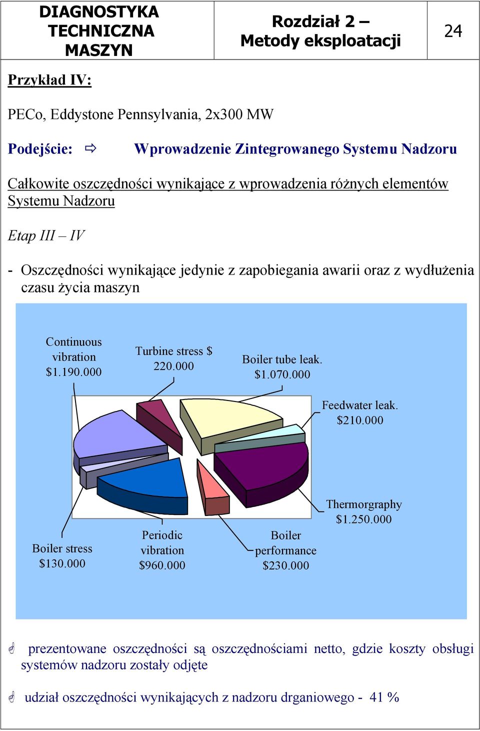 000 Turbine stress $ 220.000 Boiler tube leak. $1.070.000 Feedwater leak. $210.000 Boiler stress $130.000 Periodic vibration $960.000 Boiler performance $230.