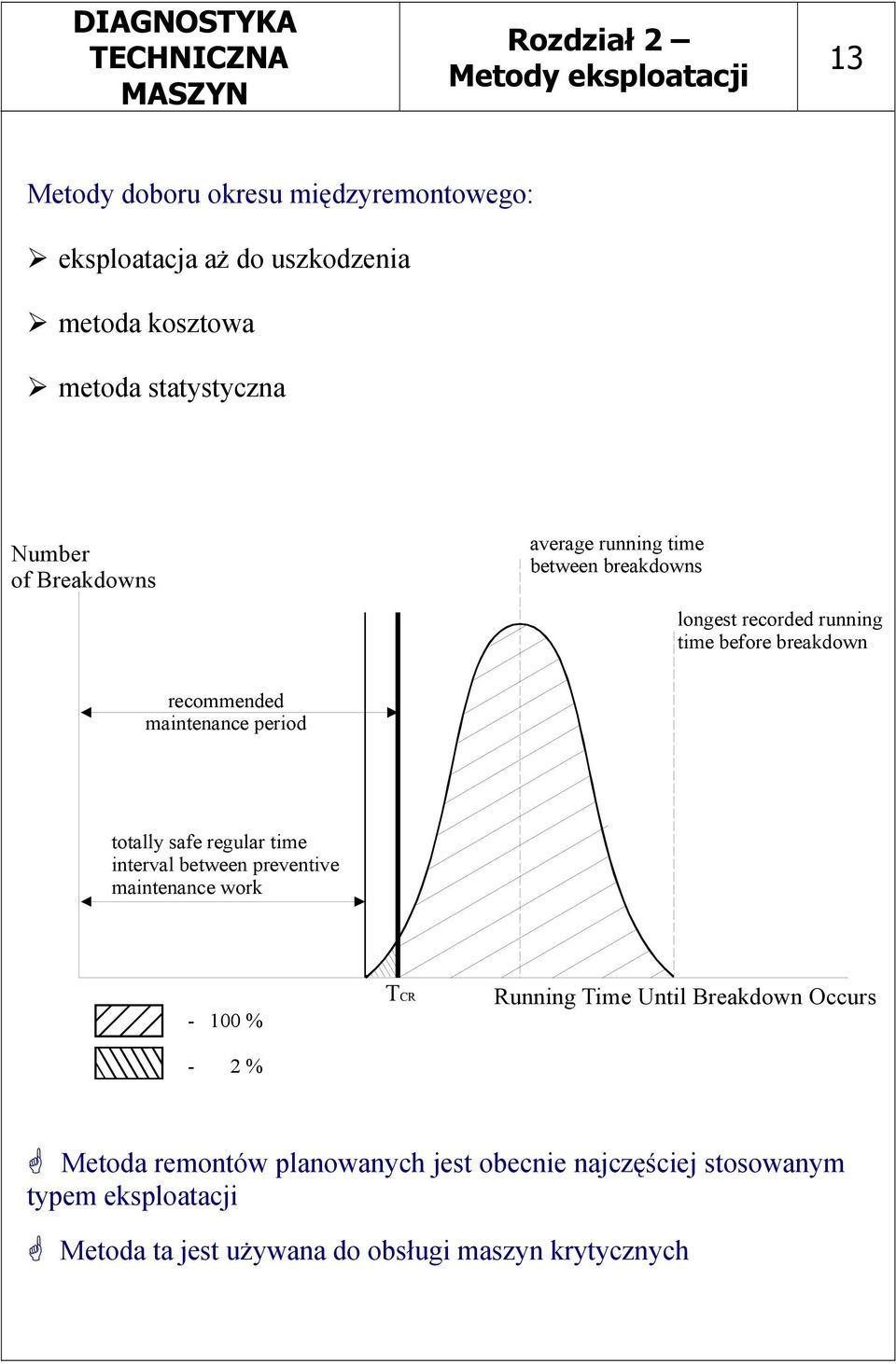 period totally safe regular time interval between preventive maintenance work - 100 % - 2 % TCR Running Time Until Breakdown