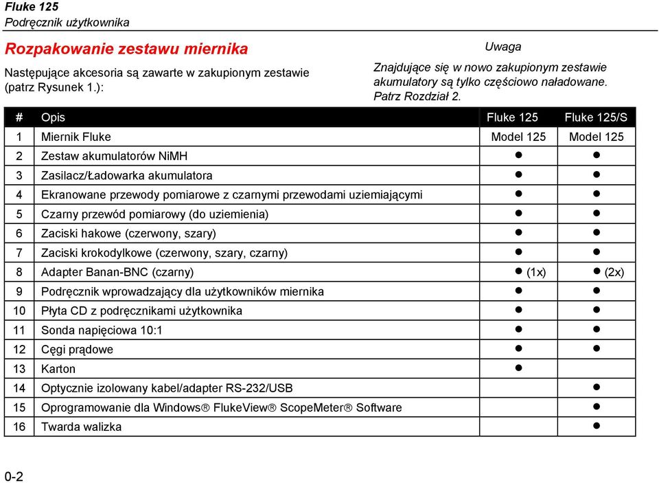 # Opis Fluke 125 Fluke 125/S 1 Miernik Fluke Model 125 Model 125 2 Zestaw akumulatorów NiMH 3 Zasilacz/Ładowarka akumulatora 4 Ekranowane przewody pomiarowe z czarnymi przewodami uziemiającymi 5