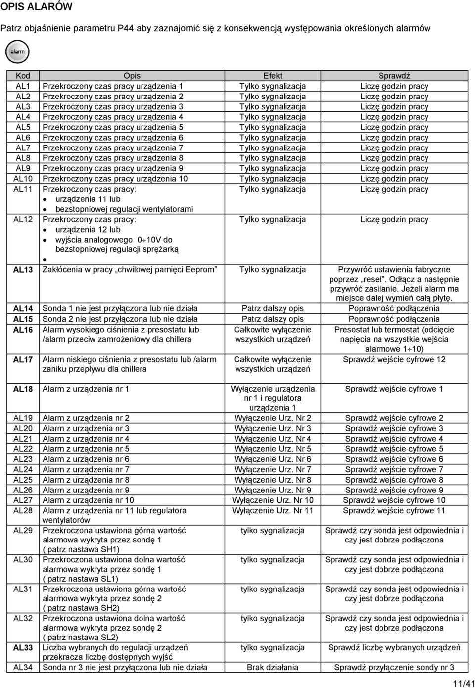 urządzenia 4 Tylko sygnalizacja Liczę godzin pracy AL5 Przekroczony czas pracy urządzenia 5 Tylko sygnalizacja Liczę godzin pracy AL6 Przekroczony czas pracy urządzenia 6 Tylko sygnalizacja Liczę