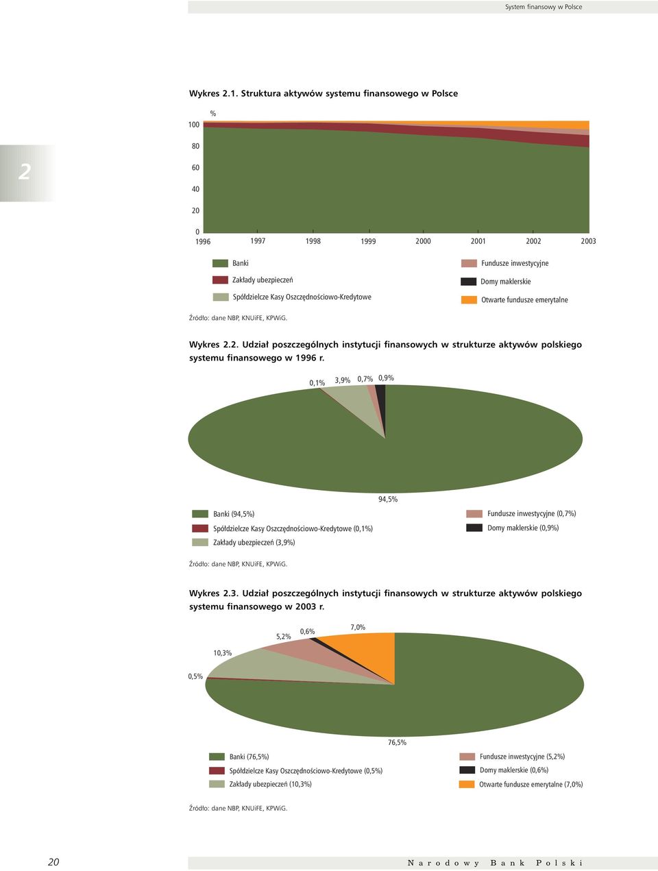 inwestycyjne Domy maklerskie Otwarte fundusze emerytalne èród o: dane NBP, KNUiFE, KPWiG. Wykres 2.