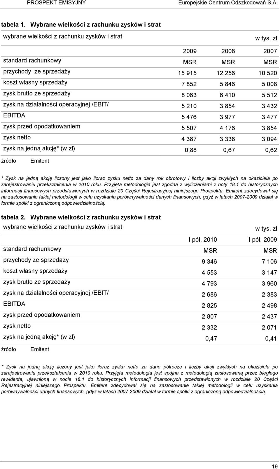 operacyjnej /EBIT/ 5 210 3 854 3 432 EBITDA 5 476 3 977 3 477 zysk przed opodatkowaniem 5 507 4 176 3 854 zysk netto 4 387 3 338 3 094 zysk na jedną akcję* (w zł) 0,88 0,67 0,62 źródło Emitent * Zysk