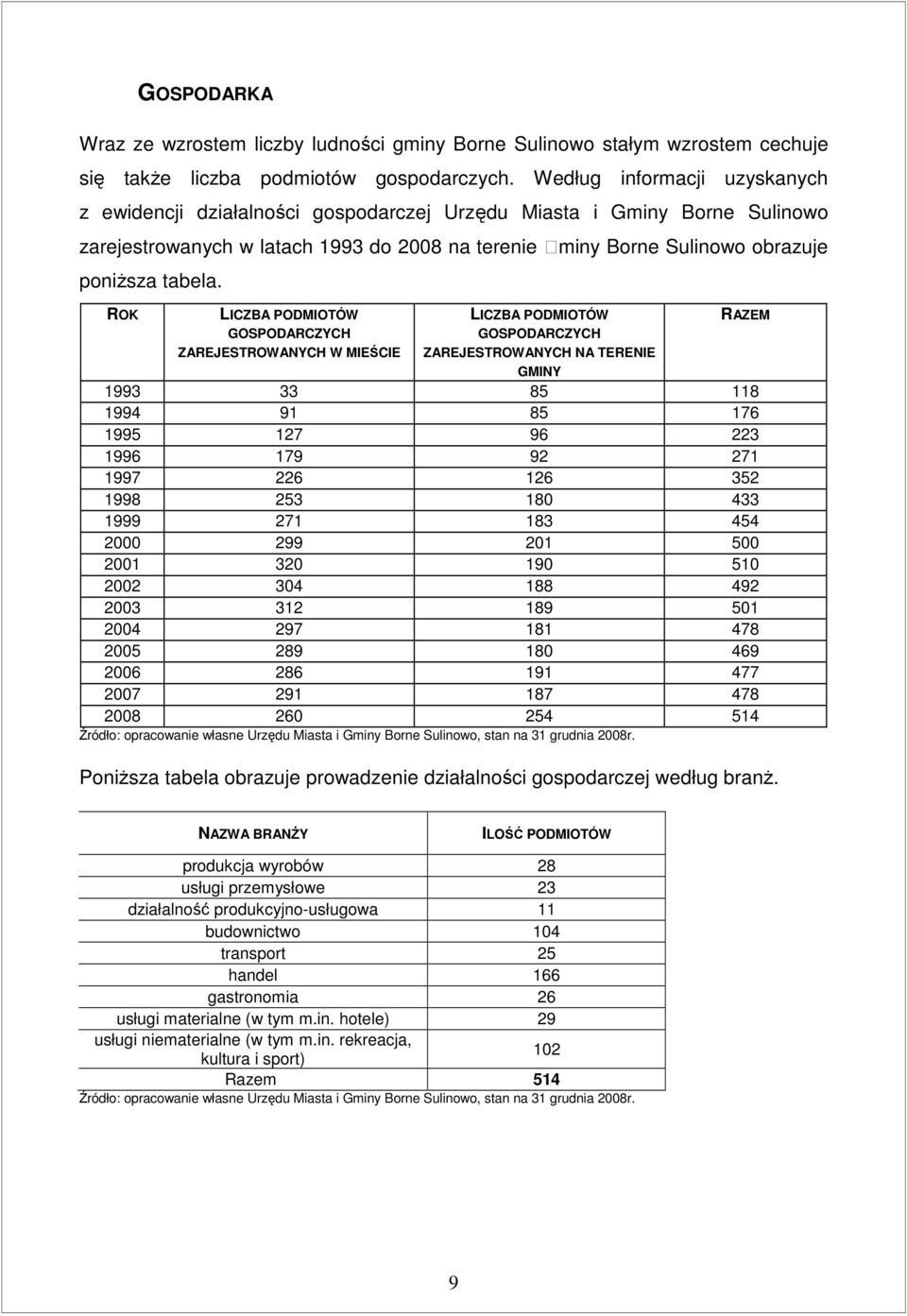 ROK LICZBA PODMIOTÓW GOSPODARCZYCH ZAREJESTROWANYCH W MIEŚCIE LICZBA PODMIOTÓW GOSPODARCZYCH ZAREJESTROWANYCH NA TERENIE GMINY RAZEM 1993 33 85 118 1994 91 85 176 1995 127 96 223 1996 179 92 271 1997