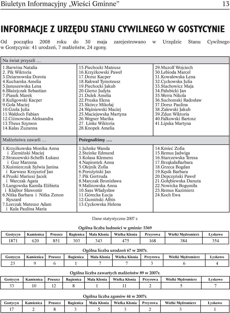 Gola Maciej 10.Gzela Julia 11.Wałdoch Fabian 12.Ciżmowska Aleksandra 13.Theus Szymon 14.Kalas Zuzanna 15.Piechocki Mateusz 16.Krzyżkowski Paweł 17.Dorsz Kacper 18.Rakwał Tymoteusz 19.