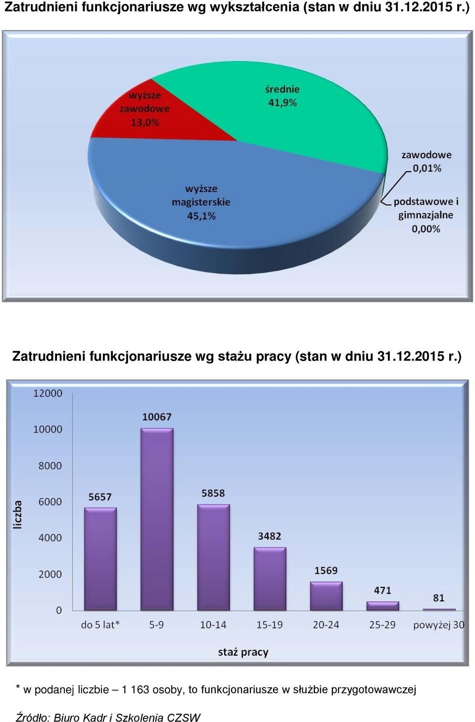 ) Zatrudnieni funkcjonariusze wg stażu pracy (stan w dniu 31.12.