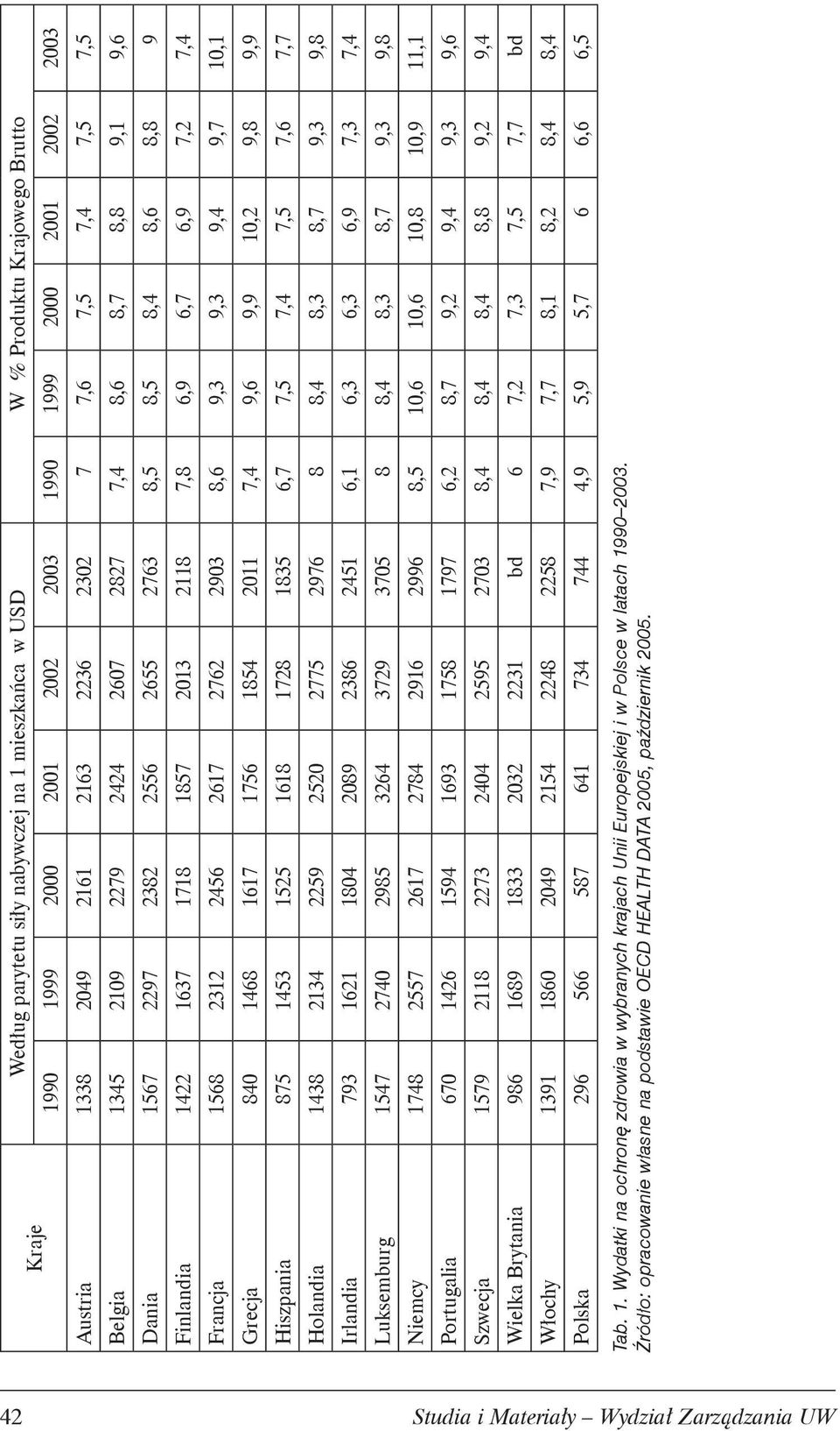 Francja 1568 2312 2456 2617 2762 2903 8,6 9,3 9,3 9,4 9,7 10,1 Grecja 840 1468 1617 1756 1854 2011 7,4 9,6 9,9 10,2 9,8 9,9 Hiszpania 875 1453 1525 1618 1728 1835 6,7 7,5 7,4 7,5 7,6 7,7 Holandia