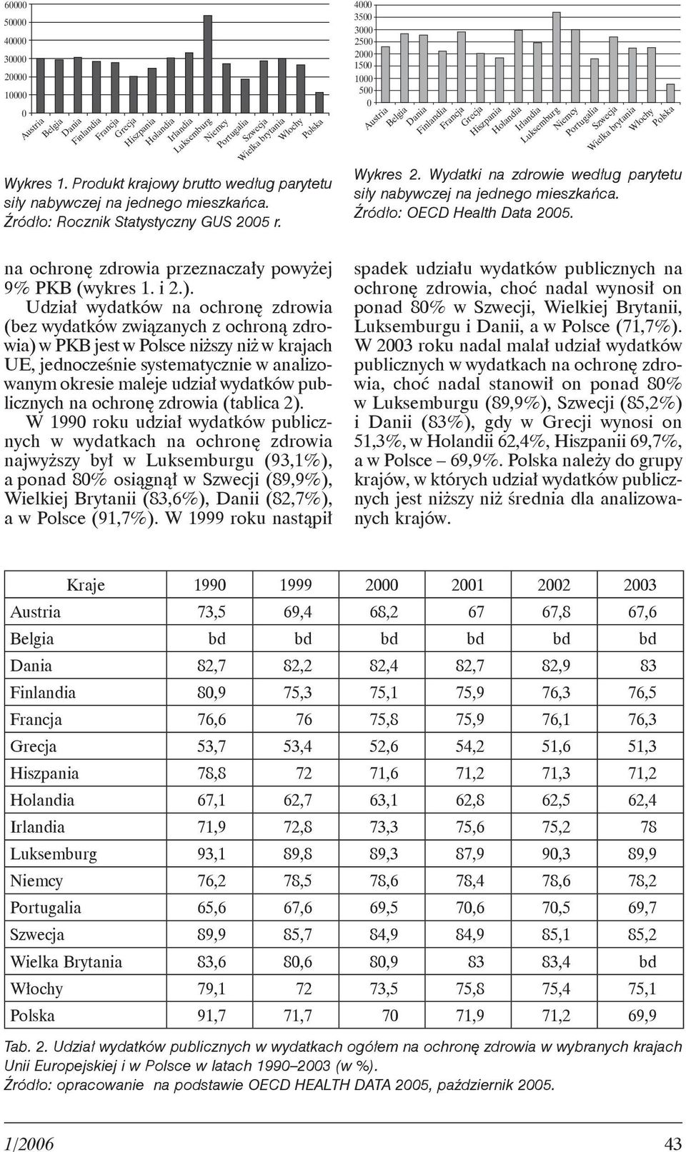 Udział wydatków na ochronę zdrowia (bez wydatków związanych z ochroną zdrowia) w PKB jest w Polsce niższy niż w krajach UE, jednocześnie systematycznie w analizowanym okresie maleje udział wydatków