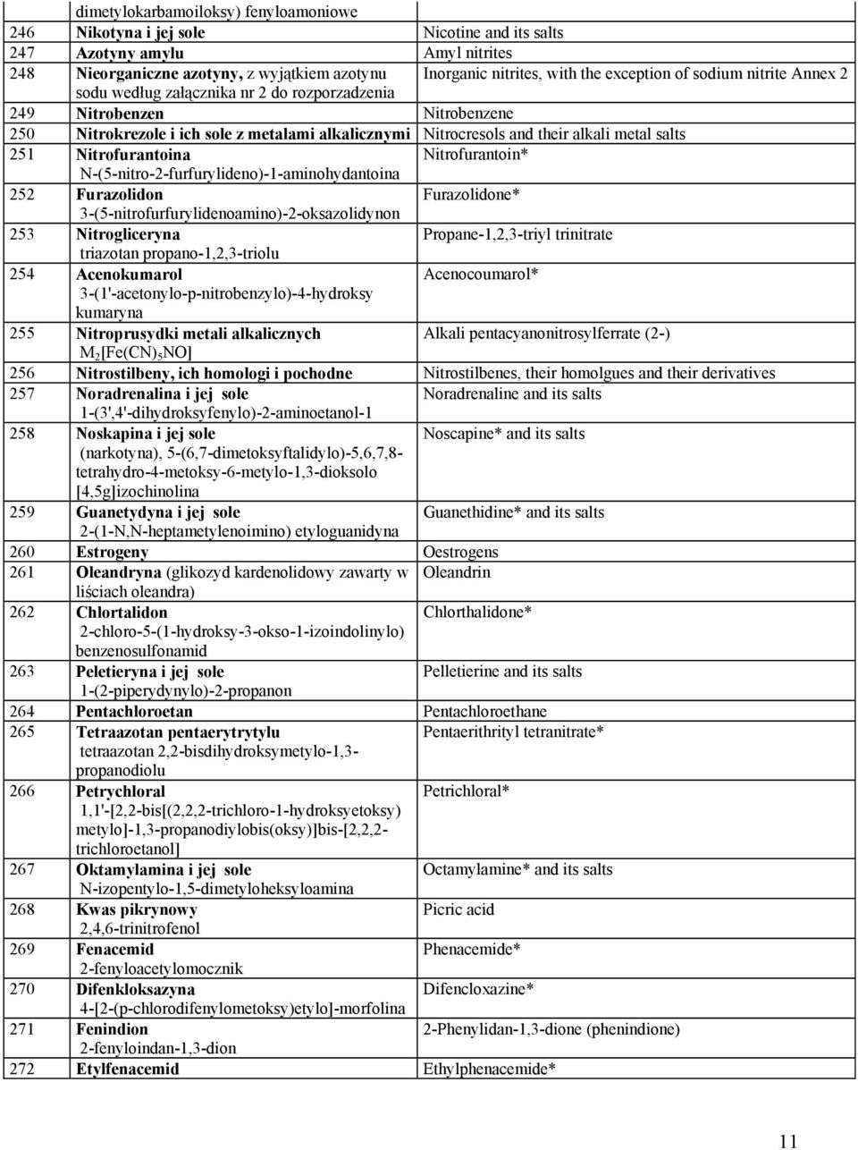 salts 251 Nitrofurantoina Nitrofurantoin* N-(5-nitro-2-furfurylideno)-1-aminohydantoina 252 Furazolidon Furazolidone* 3-(5-nitrofurfurylidenoamino)-2-oksazolidynon 253 Nitrogliceryna