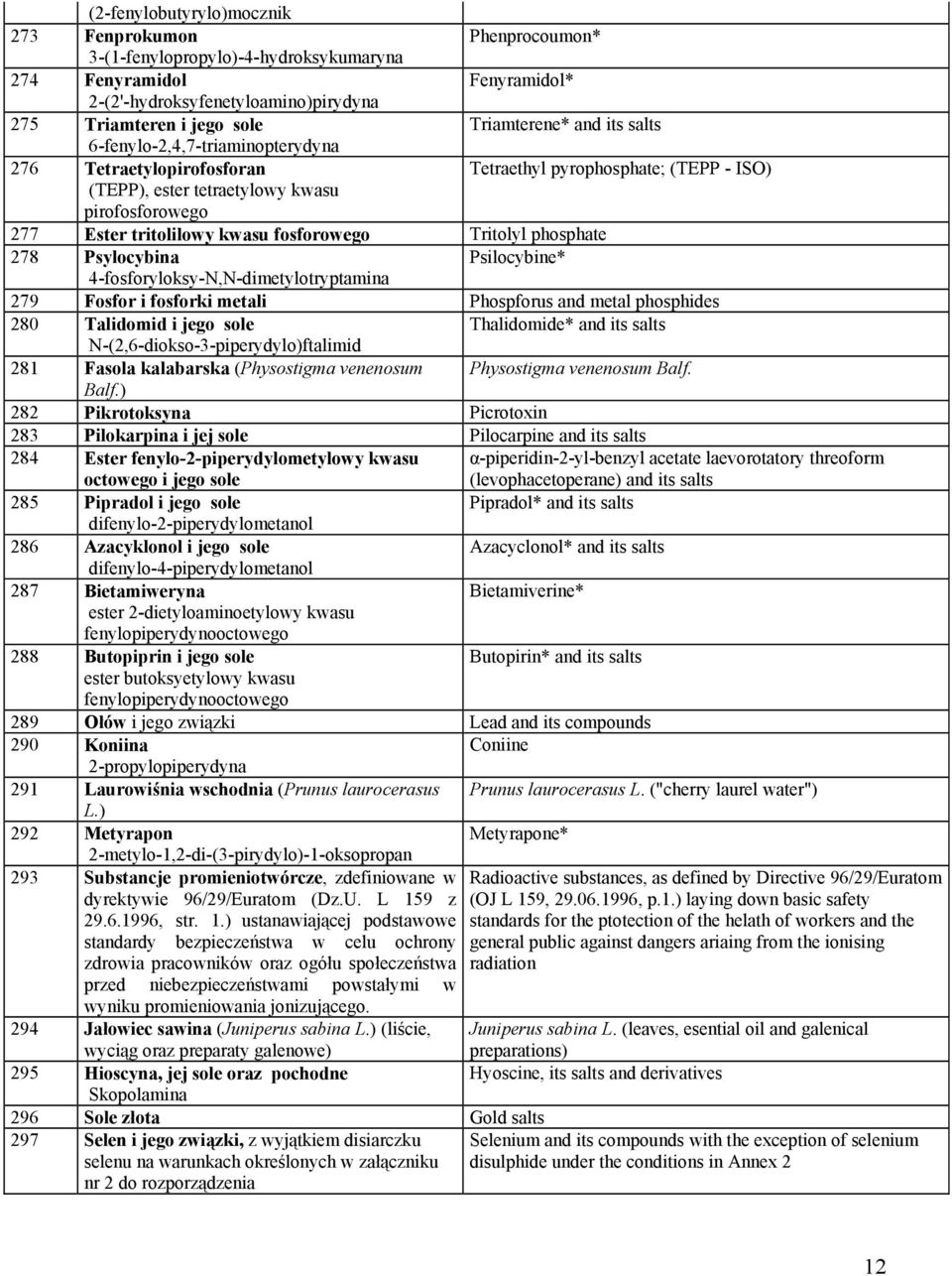 kwasu fosforowego Tritolyl phosphate 278 Psylocybina Psilocybine* 4-fosforyloksy-N,N-dimetylotryptamina 279 Fosfor i fosforki metali Phospforus and metal phosphides 280 Talidomid i jego sole