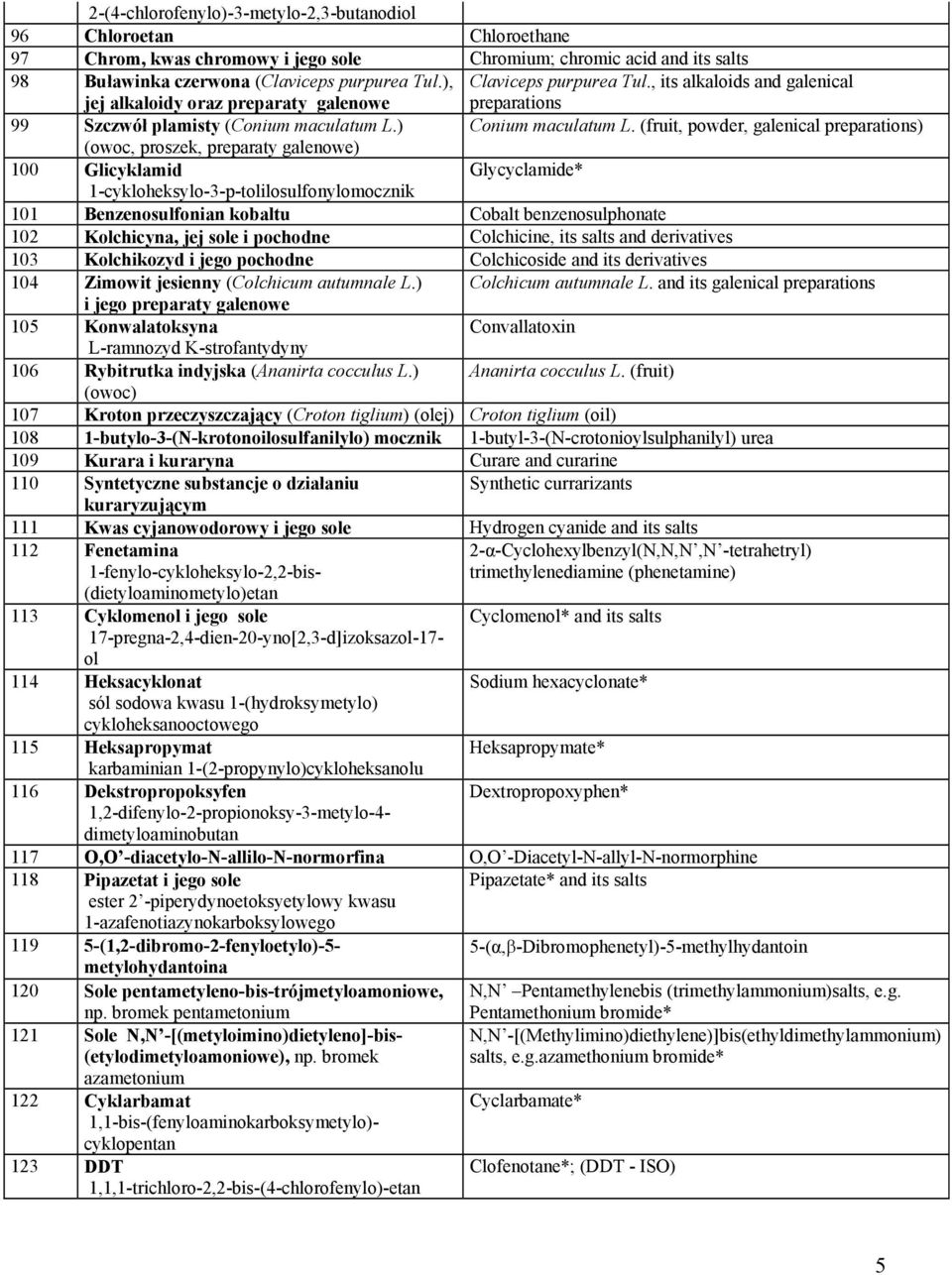 (fruit, powder, galenical preparations) (owoc, proszek, preparaty galenowe) 100 Glicyklamid Glycyclamide* 1-cykloheksylo-3-p-tolilosulfonylomocznik 101 Benzenosulfonian kobaltu Cobalt