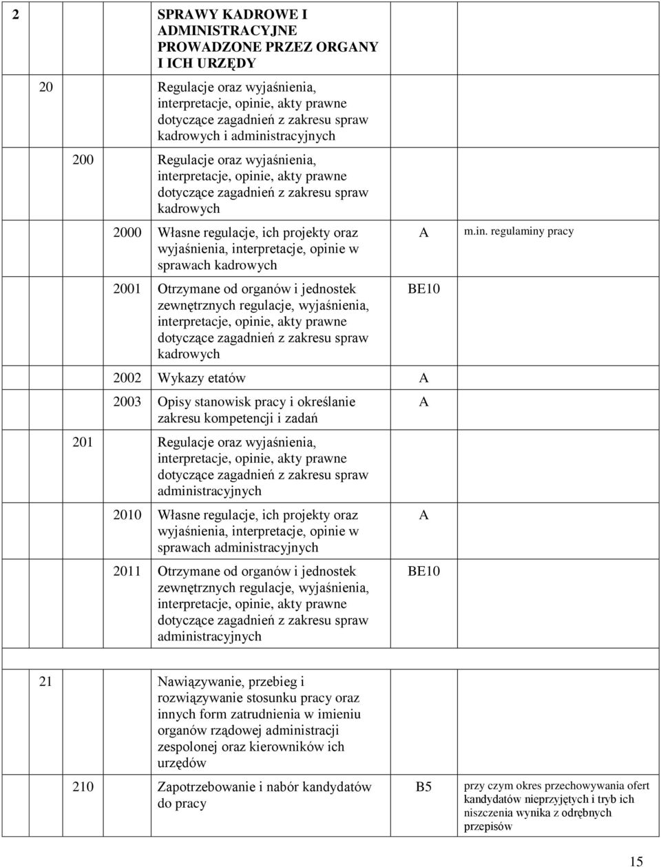 kadrowych 2001 Otrzymane od organów i jednostek zewnętrznych regulacje, wyjaśnienia, interpretacje, opinie, akty prawne dotyczące zagadnień z zakresu spraw kadrowych 2002 Wykazy etatów 2003 Opisy