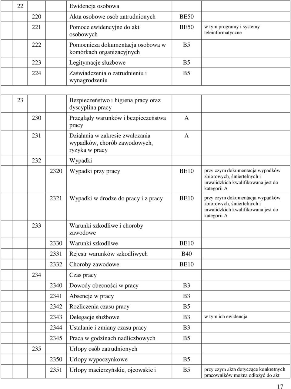 Działania w zakresie zwalczania wypadków, chorób zawodowych, ryzyka w pracy 232 Wypadki 2320 Wypadki przy pracy przy czym dokumentacja wypadków zbiorowych, śmiertelnych i inwalidzkich kwalifikowana