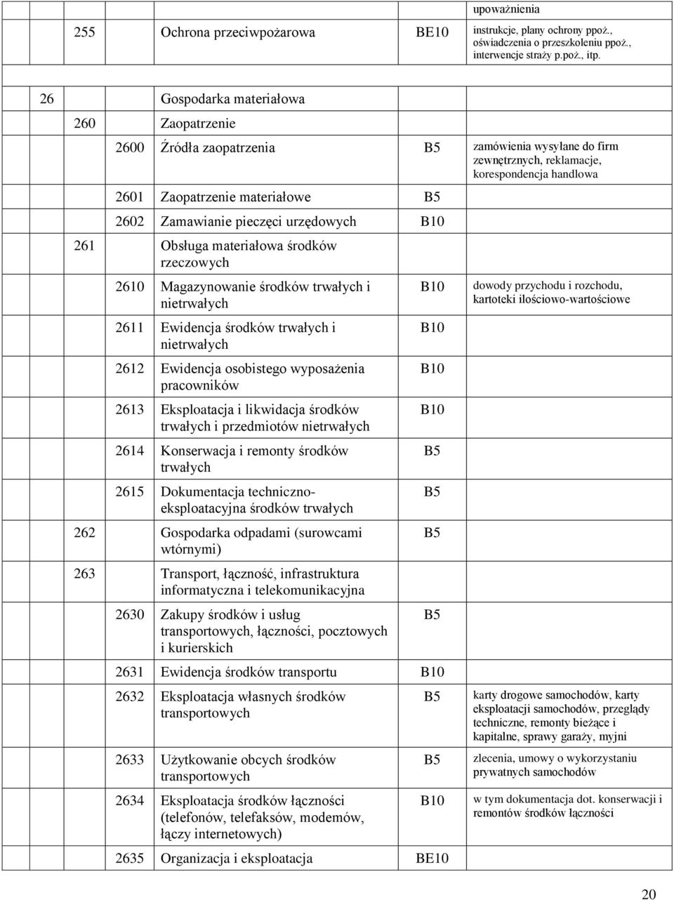 pieczęci urzędowych B10 261 Obsługa materiałowa środków rzeczowych 2610 Magazynowanie środków trwałych i nietrwałych 2611 Ewidencja środków trwałych i nietrwałych 2612 Ewidencja osobistego