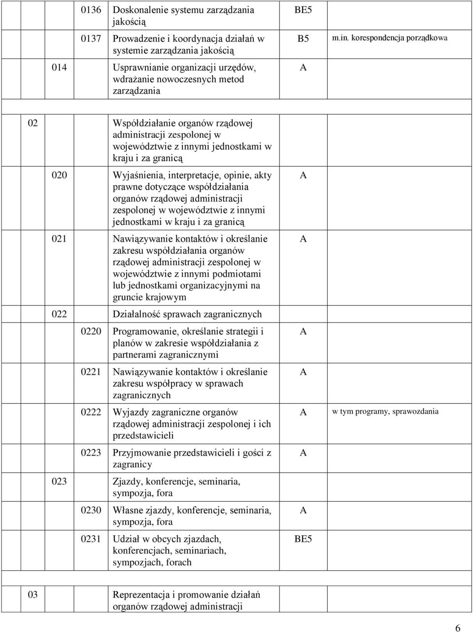 dotyczące współdziałania organów rządowej administracji zespolonej w województwie z innymi jednostkami w kraju i za granicą 021 Nawiązywanie kontaktów i określanie zakresu współdziałania organów