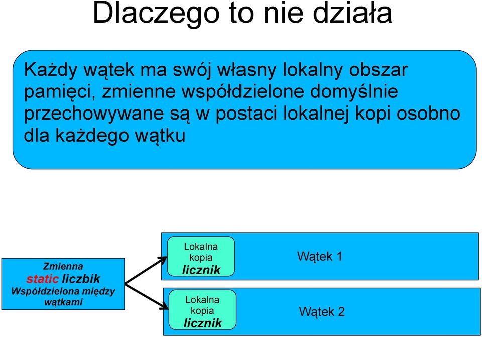 lokalnej kopi osobno dla każdego wątku Zmienna static liczbik