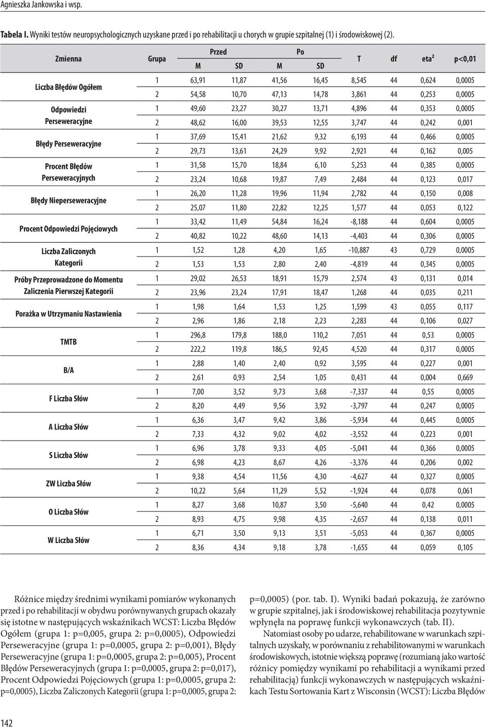 Przeprowadzone do Momentu Zaliczenia Pierwszej Kategorii Porażka w Utrzymaniu Nastawienia TMTB B/A F Liczba Słów A Liczba Słów S Liczba Słów ZW Liczba Słów O Liczba Słów W Liczba Słów Grupa Przed Po