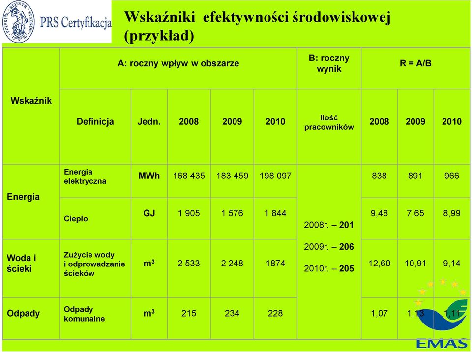 2008 2009 2010 Ilość pracowników 2008 2009 2010 Energia elektryczna MWh 168 435 183 459 198 097 838 891 966