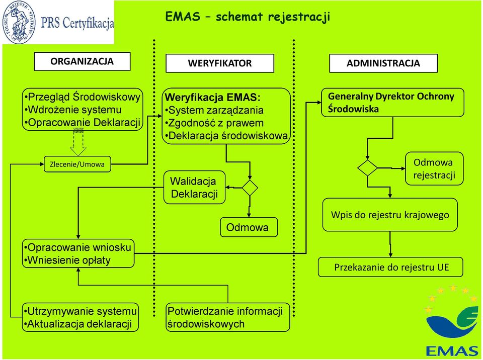 Deklaracja środowiskowa Walidacja Deklaracji Odmowa Generalny Dyrektor Ochrony Środowiska Odmowa rejestracji Wpis do
