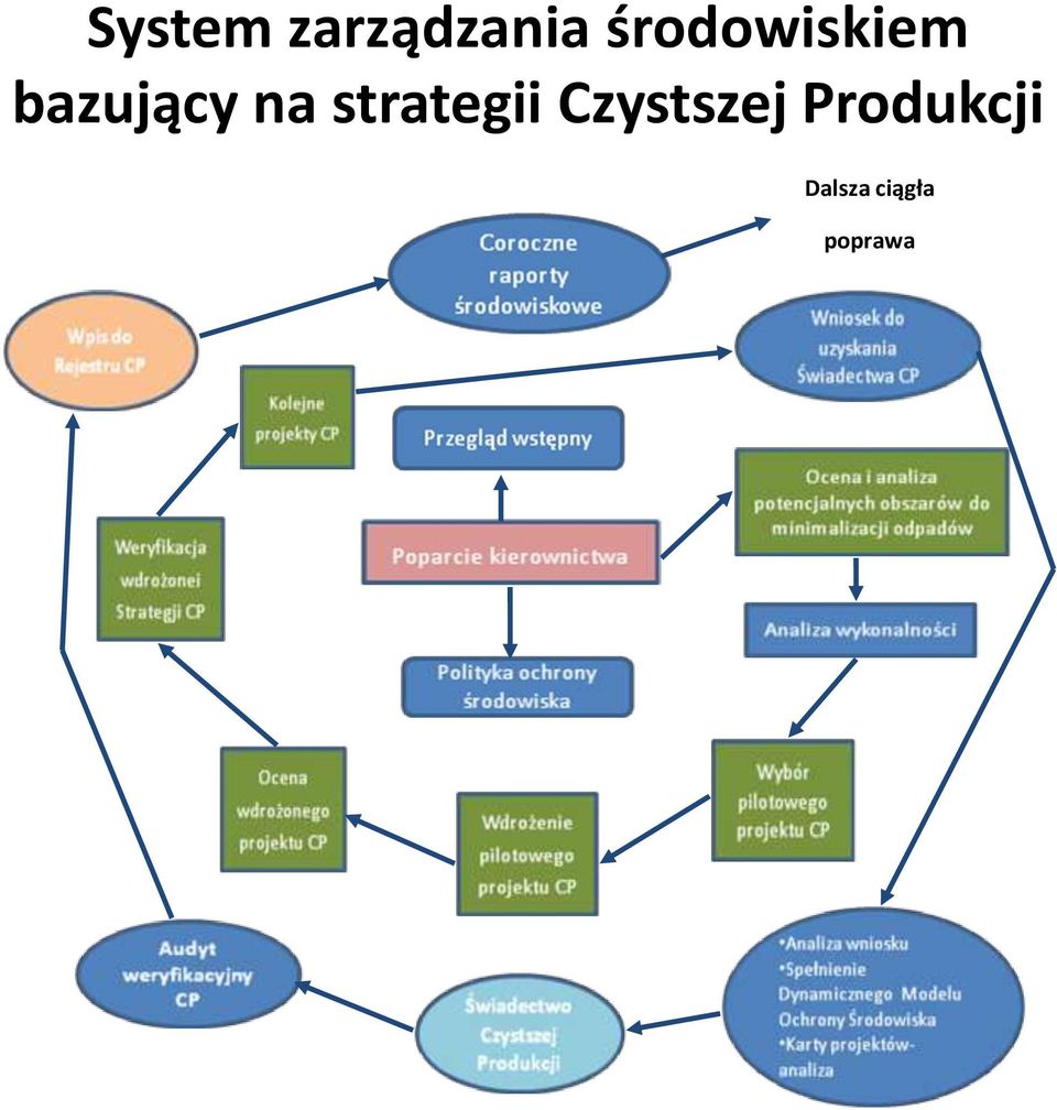 na strategii Czystszej