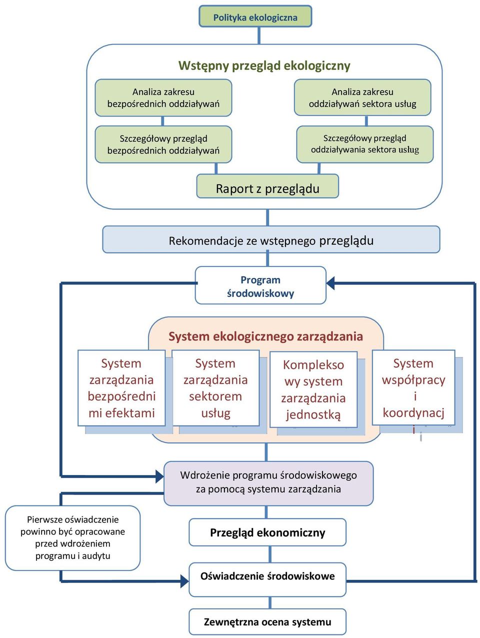 zarządzania bezpośredni mi efektami System zarządzania sektorem usług Komplekso wy system zarządzania jednostką System współpracy i koordynacj i Wdrożenie programu