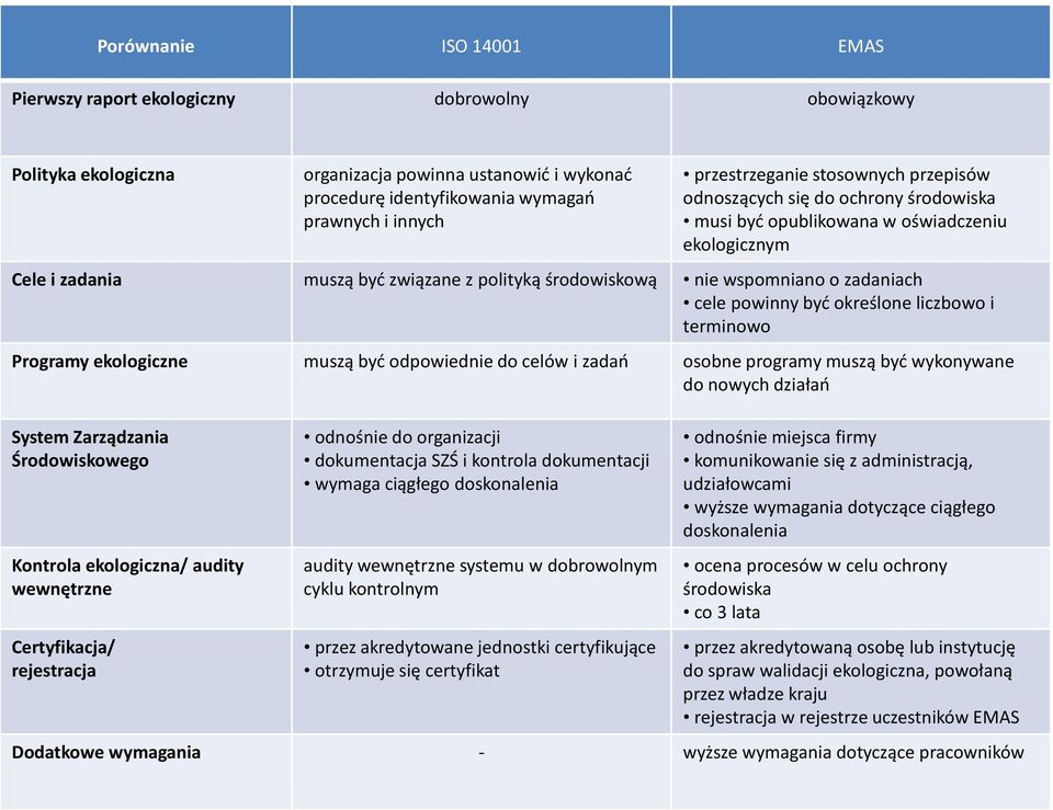 zadaniach cele powinny byd określone liczbowo i terminowo Programy ekologiczne muszą byd odpowiednie do celów i zadao osobne programy muszą byd wykonywane do nowych działao System Zarządzania