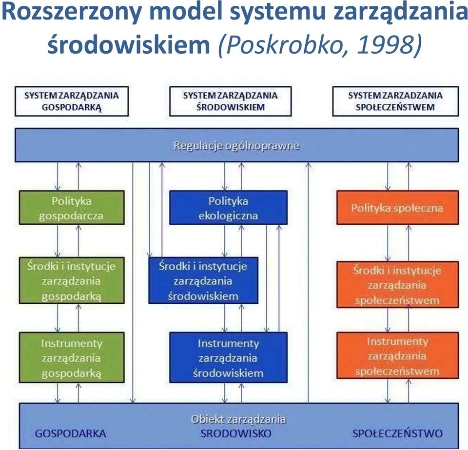 zarządzania