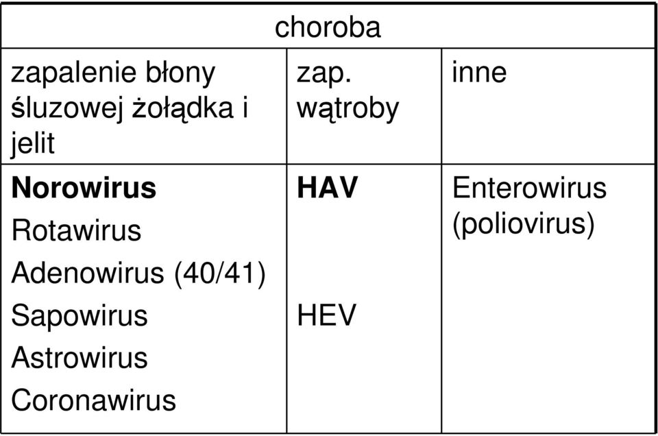 Sapowirus Astrowirus Coronawirus choroba